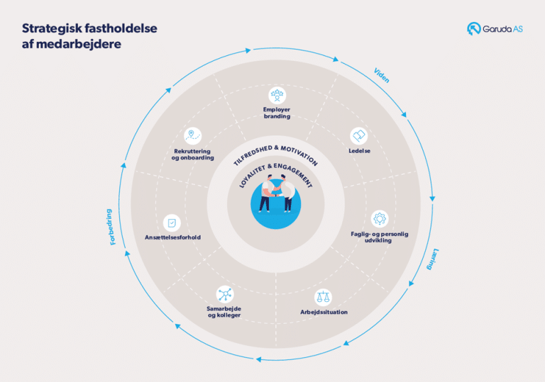 Garuda - strategisk fastholdelse af medarbejdere